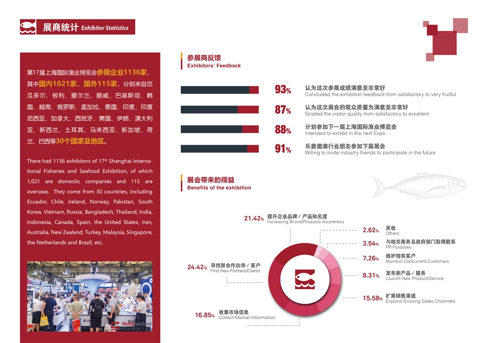 第17屆上海國際漁業(yè)博覽會 展后報告(圖4)